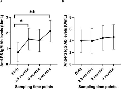 Acquisition of anti-phosphatidylserine IgM and IgG antibodies by infants and their mothers over time in Uganda